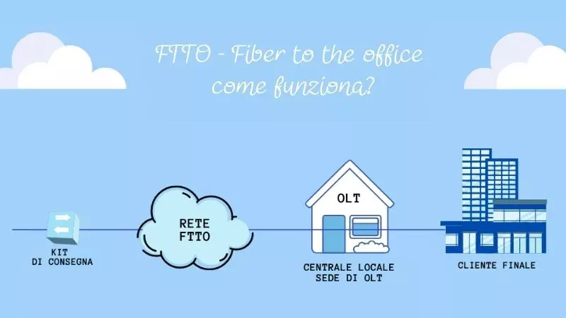 FTTO - Fiber to the office: come funziona?