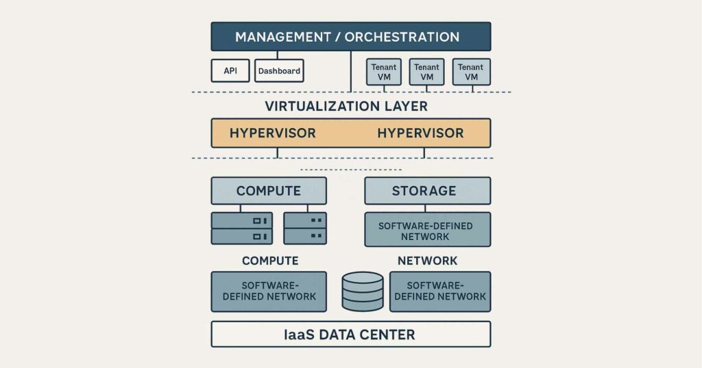 Architettura di un data center IaaS con risorse compute, storage e network virtualizzate