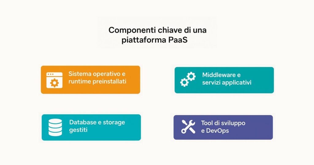 Componenti chiave di una piattaforma PaaS