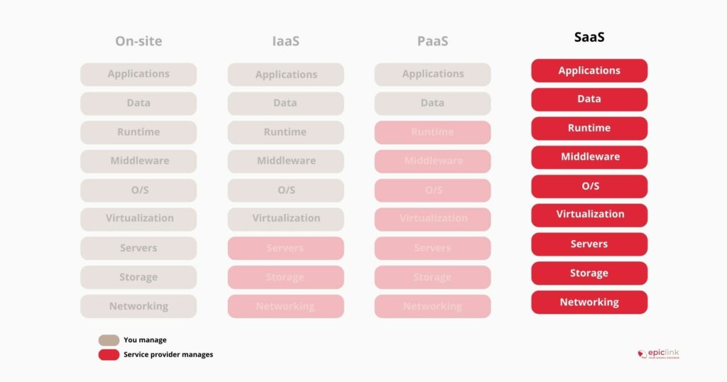 cloud saas vs iaas vs paas vs on premise