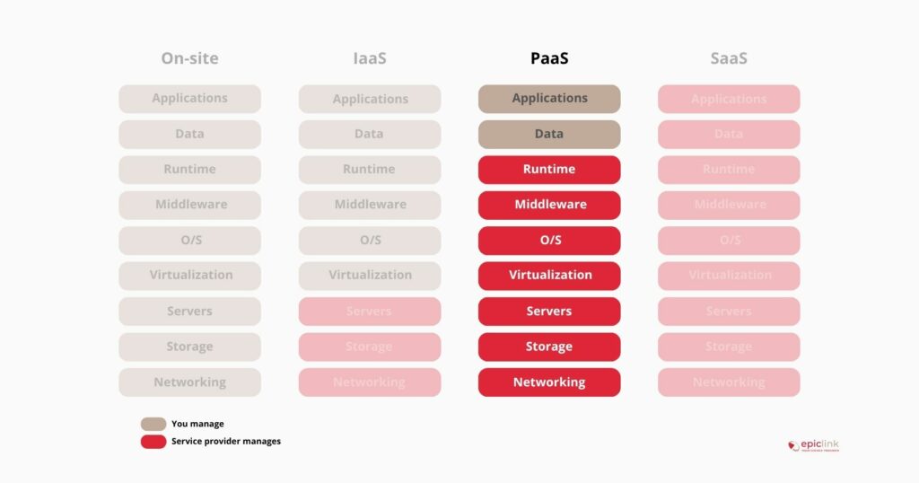 PaaS cloud - cloud service models comparison