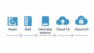 timeline evoluzione backup cloud da nastri a cloud 2.0 con icone