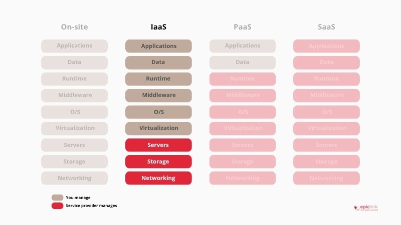 tabella confronto iaas cloud vs altri modelli cloud service